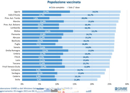 Vaccini: Gimbe, Sicilia ultima per somministrazioni